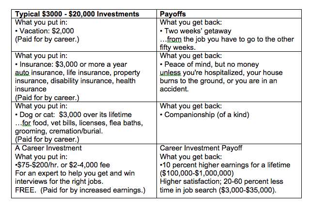 Comparison of what you would invest in everyday expenses compared to what you invest in your career. 